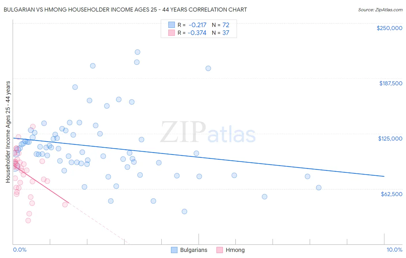 Bulgarian vs Hmong Householder Income Ages 25 - 44 years