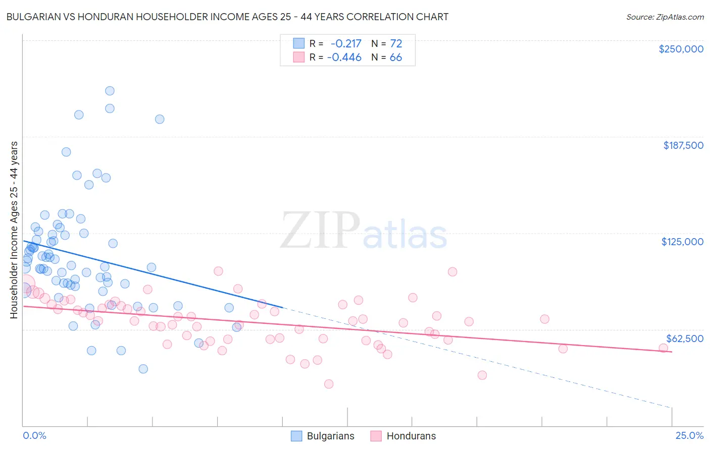Bulgarian vs Honduran Householder Income Ages 25 - 44 years