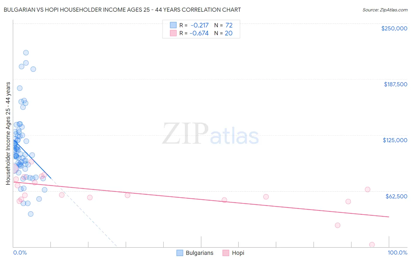 Bulgarian vs Hopi Householder Income Ages 25 - 44 years