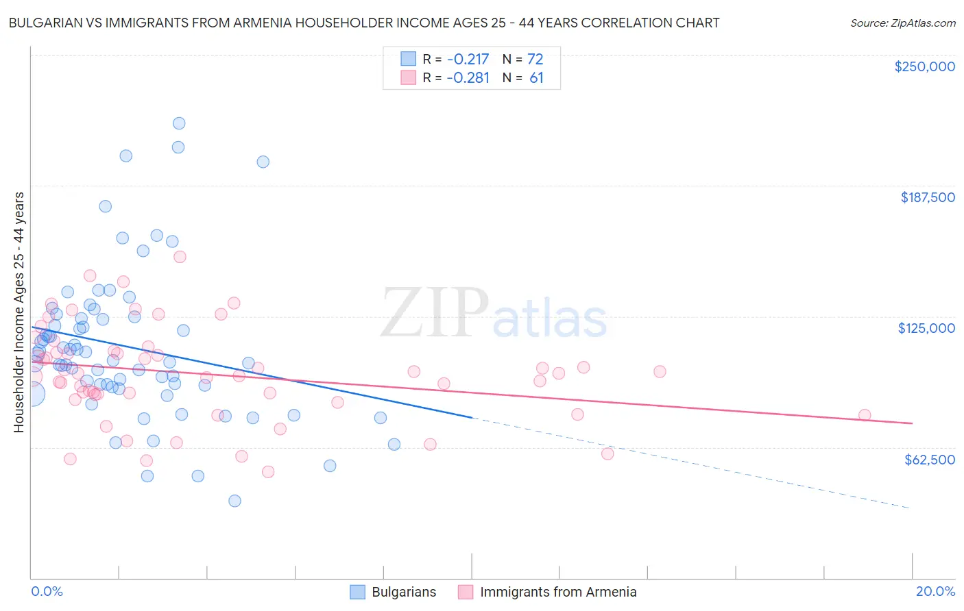 Bulgarian vs Immigrants from Armenia Householder Income Ages 25 - 44 years
