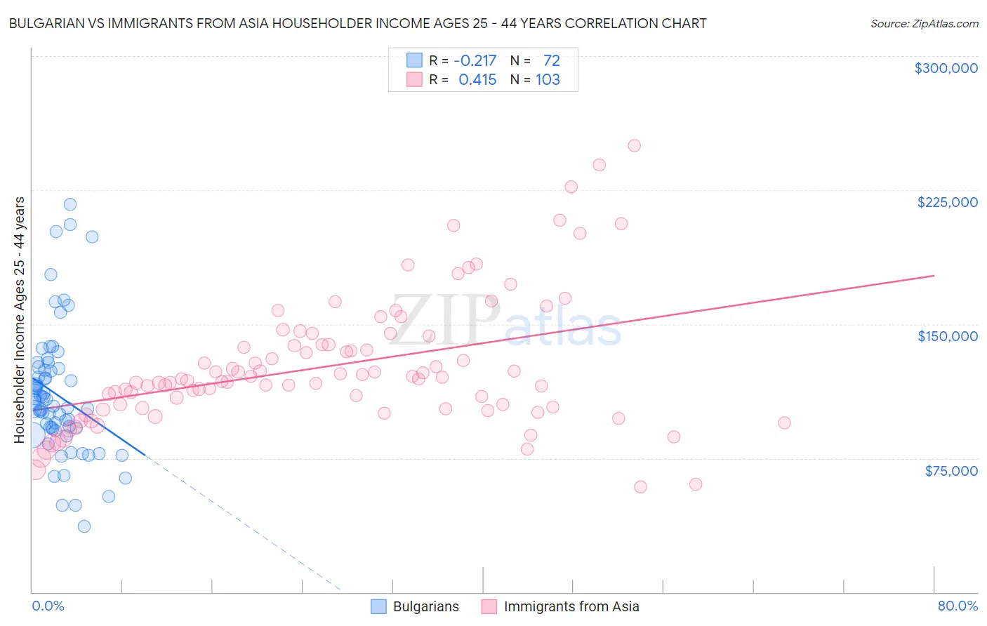 Bulgarian vs Immigrants from Asia Householder Income Ages 25 - 44 years