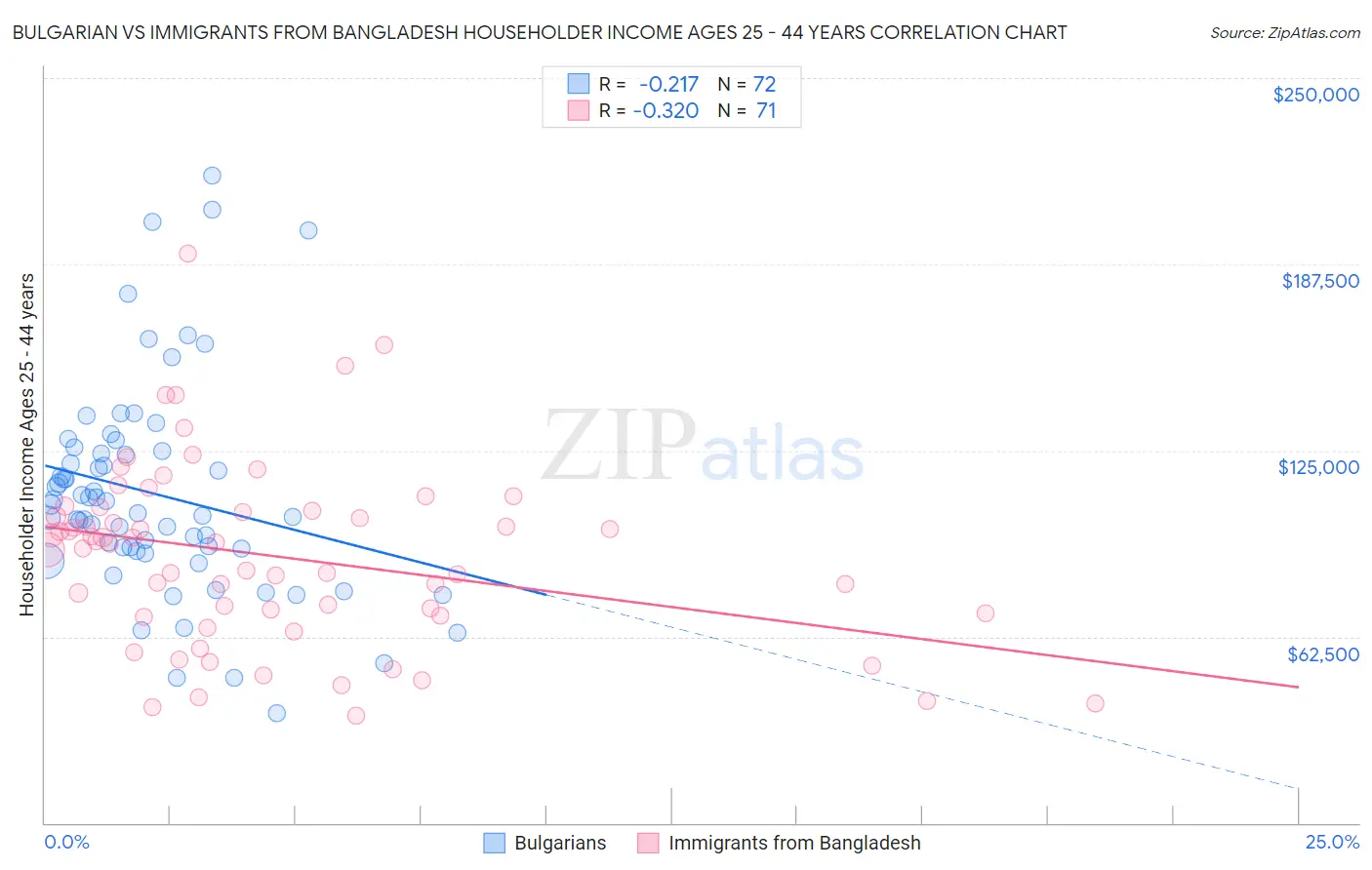 Bulgarian vs Immigrants from Bangladesh Householder Income Ages 25 - 44 years