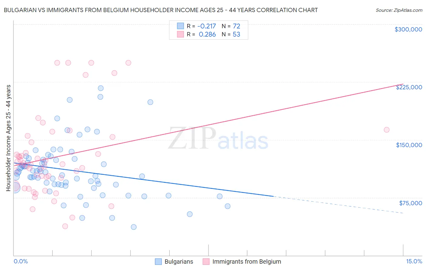 Bulgarian vs Immigrants from Belgium Householder Income Ages 25 - 44 years