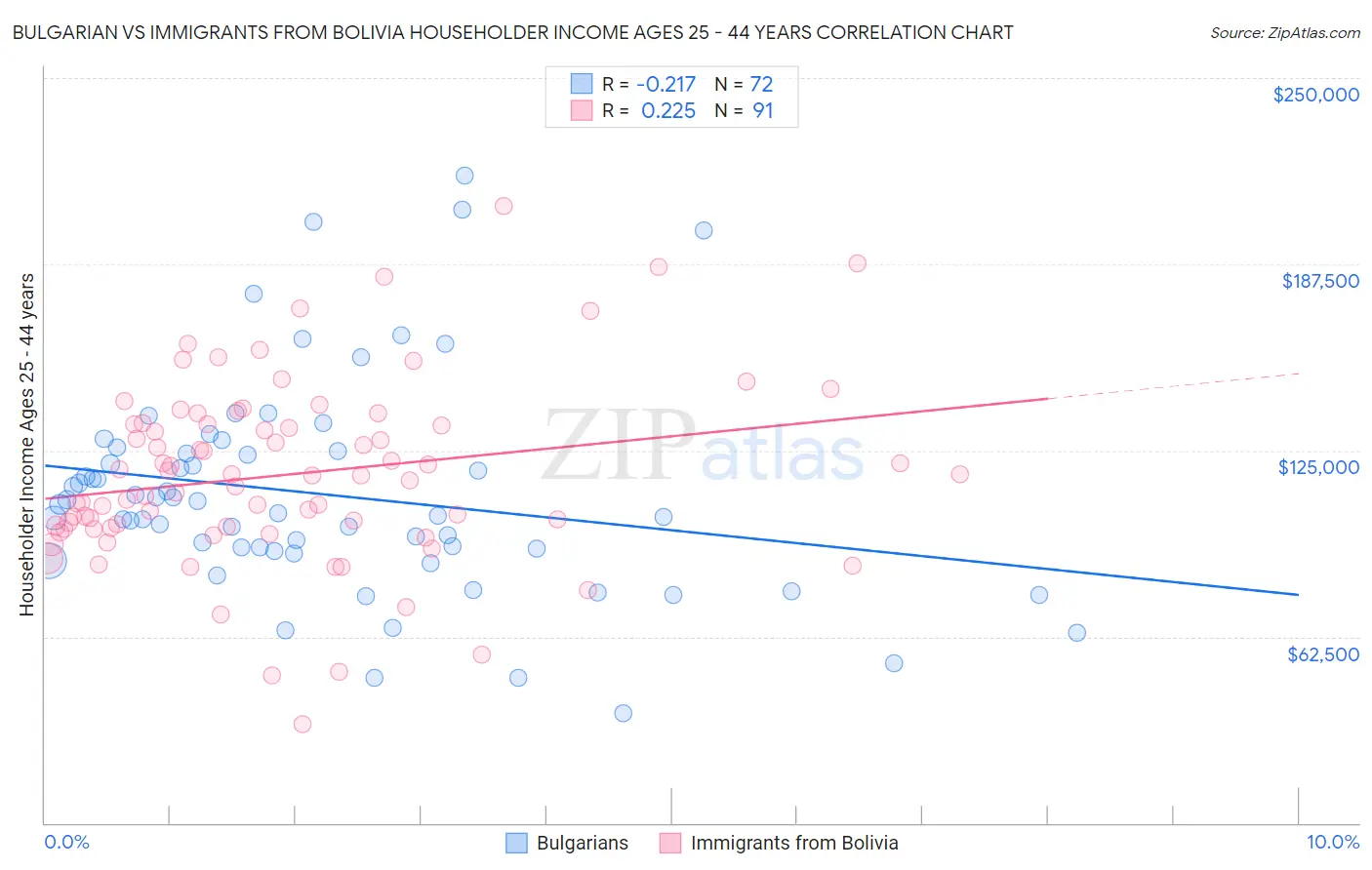 Bulgarian vs Immigrants from Bolivia Householder Income Ages 25 - 44 years