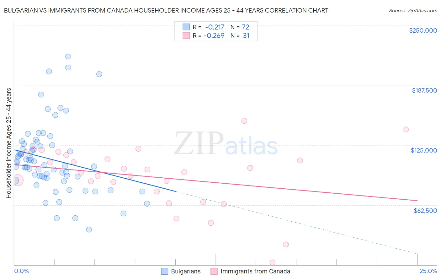 Bulgarian vs Immigrants from Canada Householder Income Ages 25 - 44 years