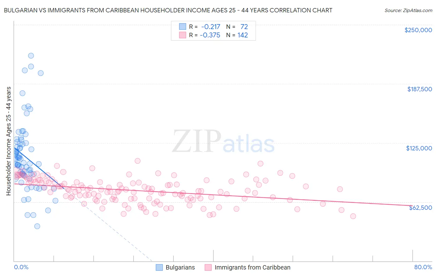 Bulgarian vs Immigrants from Caribbean Householder Income Ages 25 - 44 years