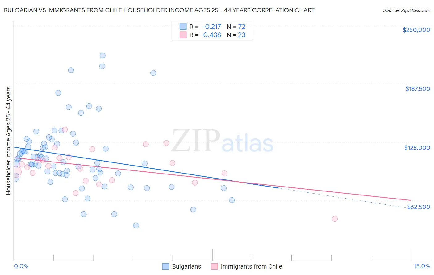 Bulgarian vs Immigrants from Chile Householder Income Ages 25 - 44 years