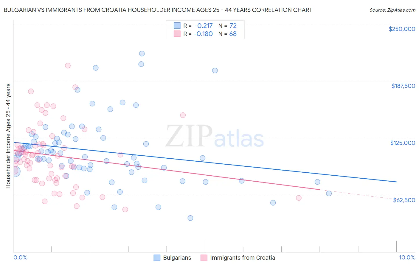 Bulgarian vs Immigrants from Croatia Householder Income Ages 25 - 44 years