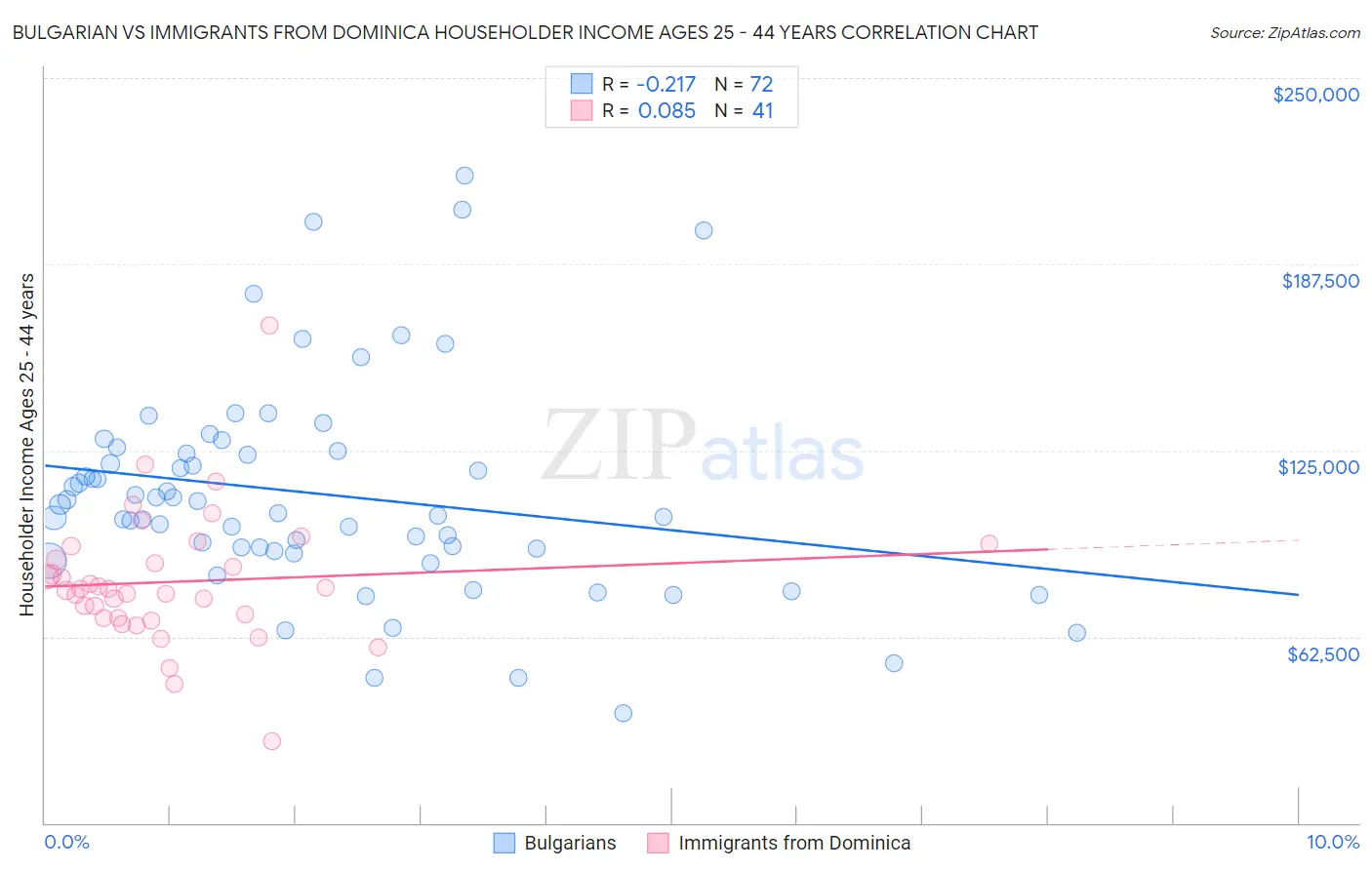 Bulgarian vs Immigrants from Dominica Householder Income Ages 25 - 44 years