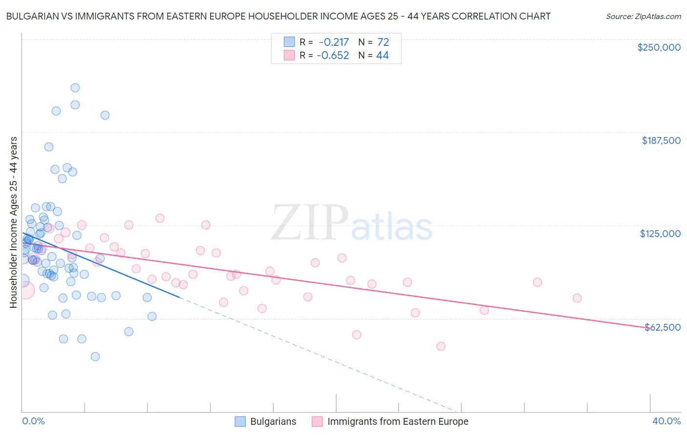 Bulgarian vs Immigrants from Eastern Europe Householder Income Ages 25 - 44 years