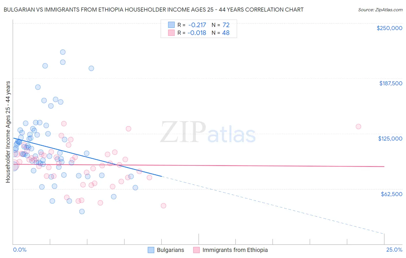 Bulgarian vs Immigrants from Ethiopia Householder Income Ages 25 - 44 years