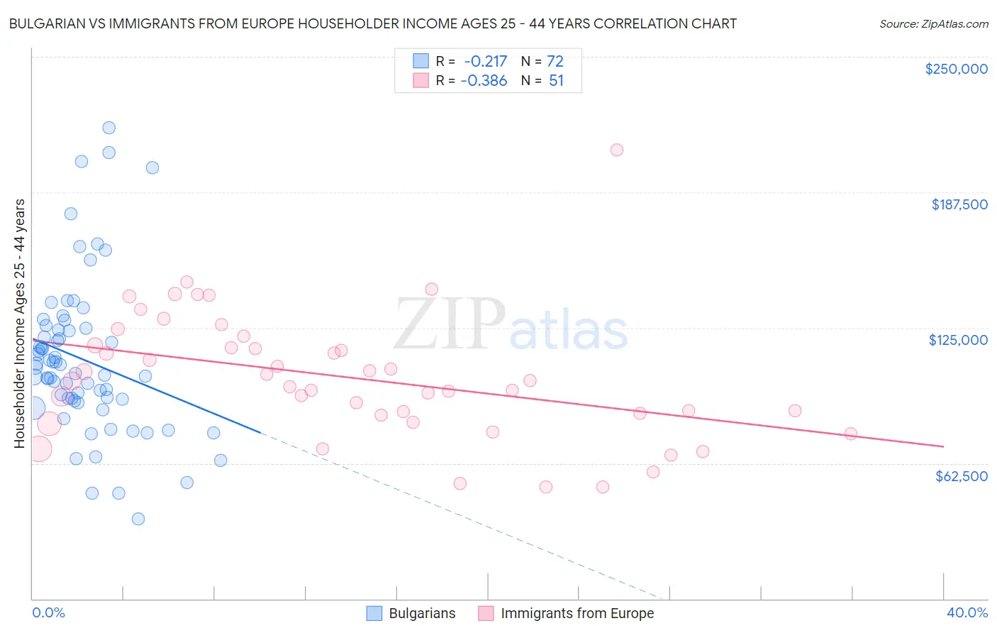 Bulgarian vs Immigrants from Europe Householder Income Ages 25 - 44 years