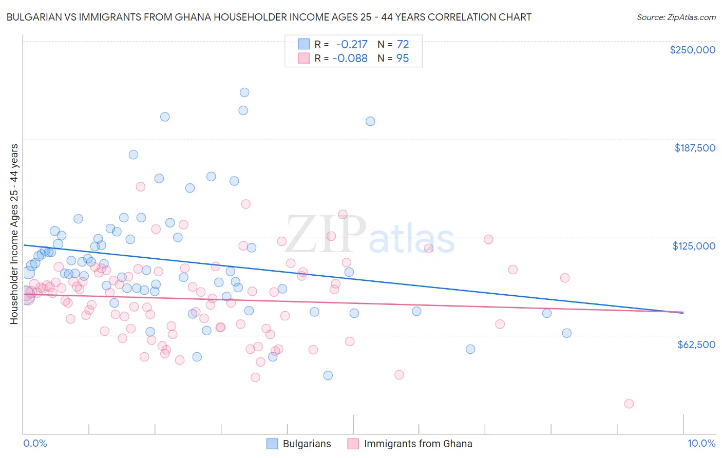 Bulgarian vs Immigrants from Ghana Householder Income Ages 25 - 44 years