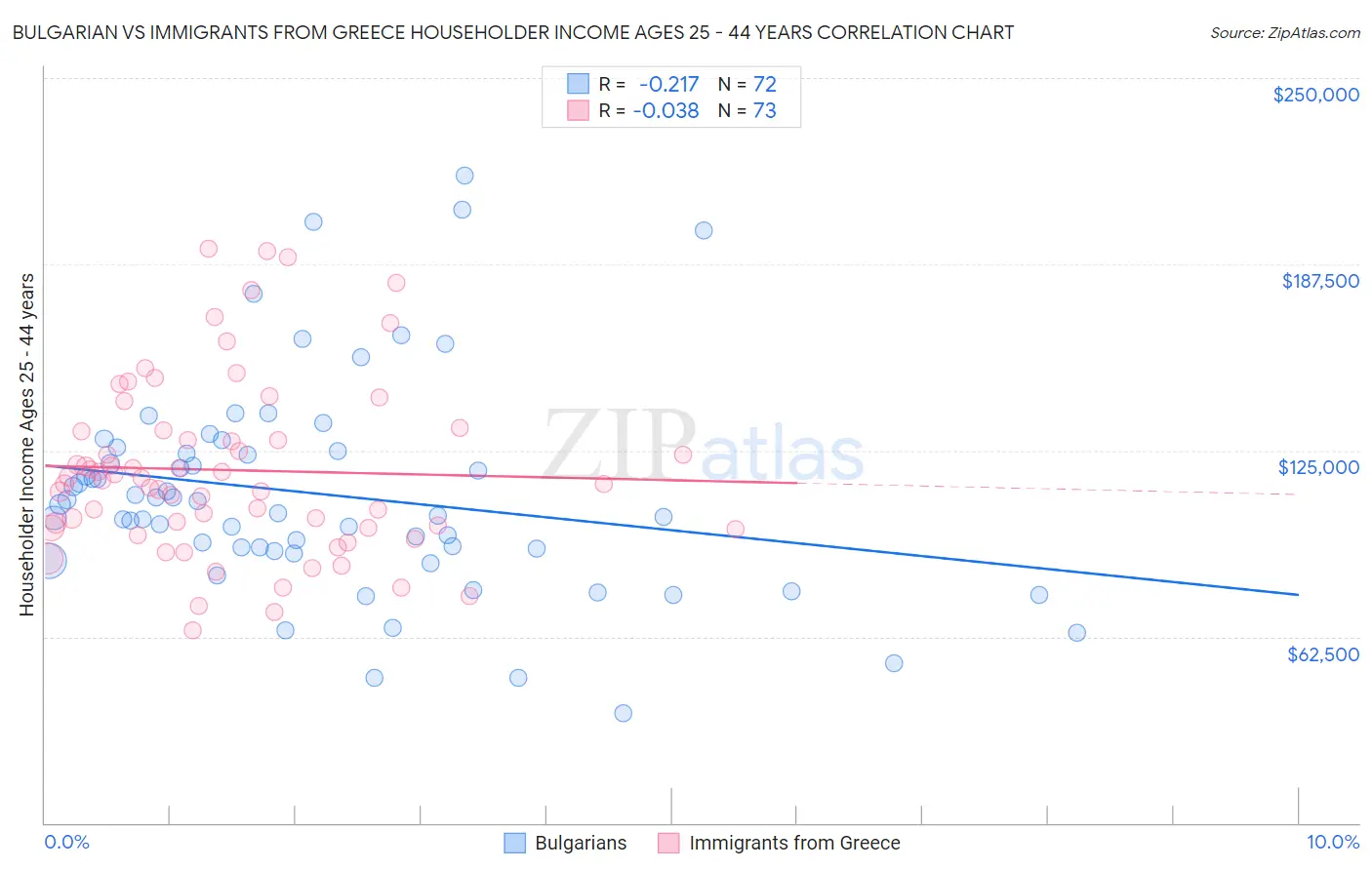 Bulgarian vs Immigrants from Greece Householder Income Ages 25 - 44 years