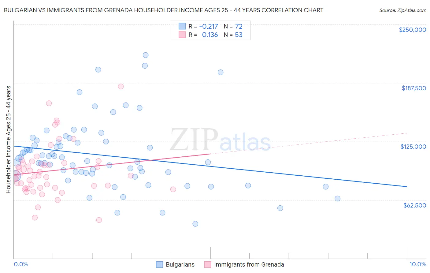Bulgarian vs Immigrants from Grenada Householder Income Ages 25 - 44 years