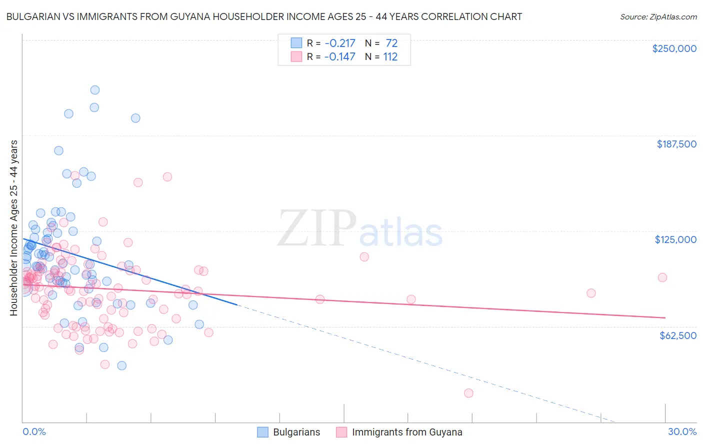 Bulgarian vs Immigrants from Guyana Householder Income Ages 25 - 44 years