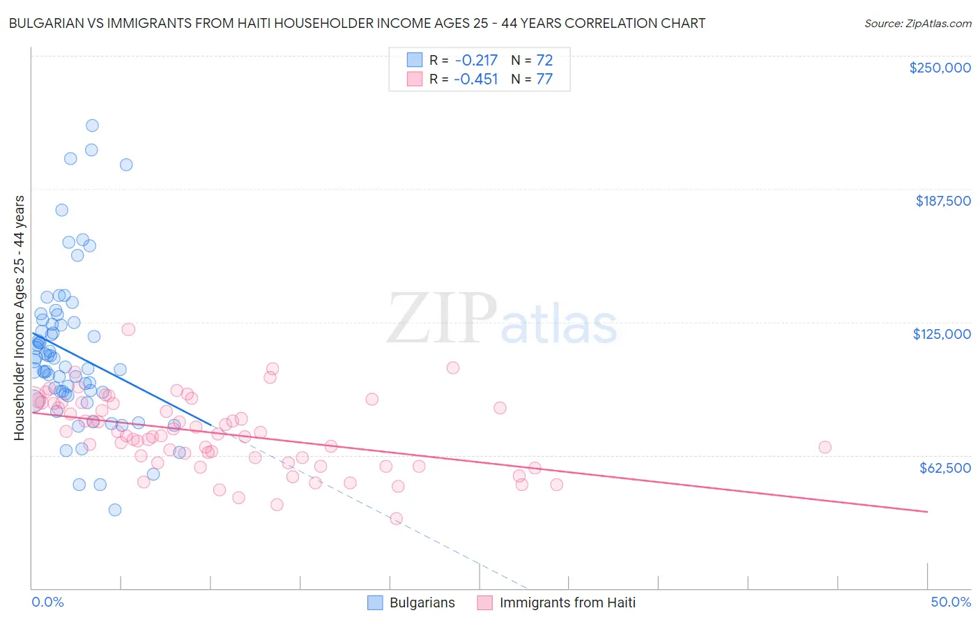 Bulgarian vs Immigrants from Haiti Householder Income Ages 25 - 44 years