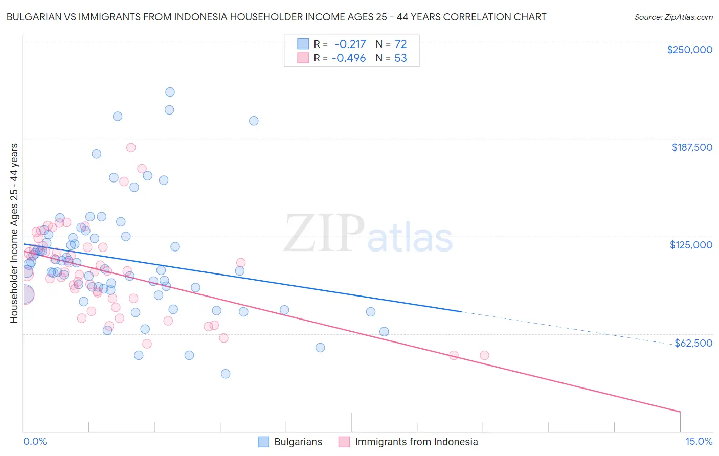 Bulgarian vs Immigrants from Indonesia Householder Income Ages 25 - 44 years