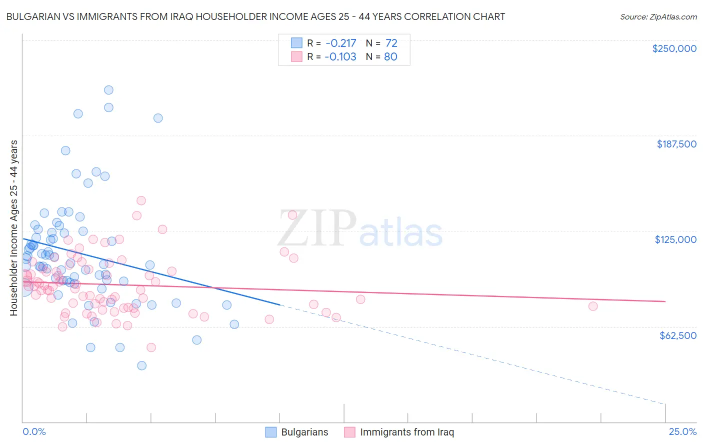 Bulgarian vs Immigrants from Iraq Householder Income Ages 25 - 44 years