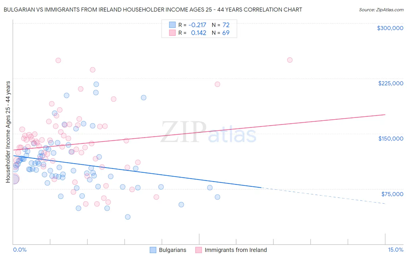 Bulgarian vs Immigrants from Ireland Householder Income Ages 25 - 44 years