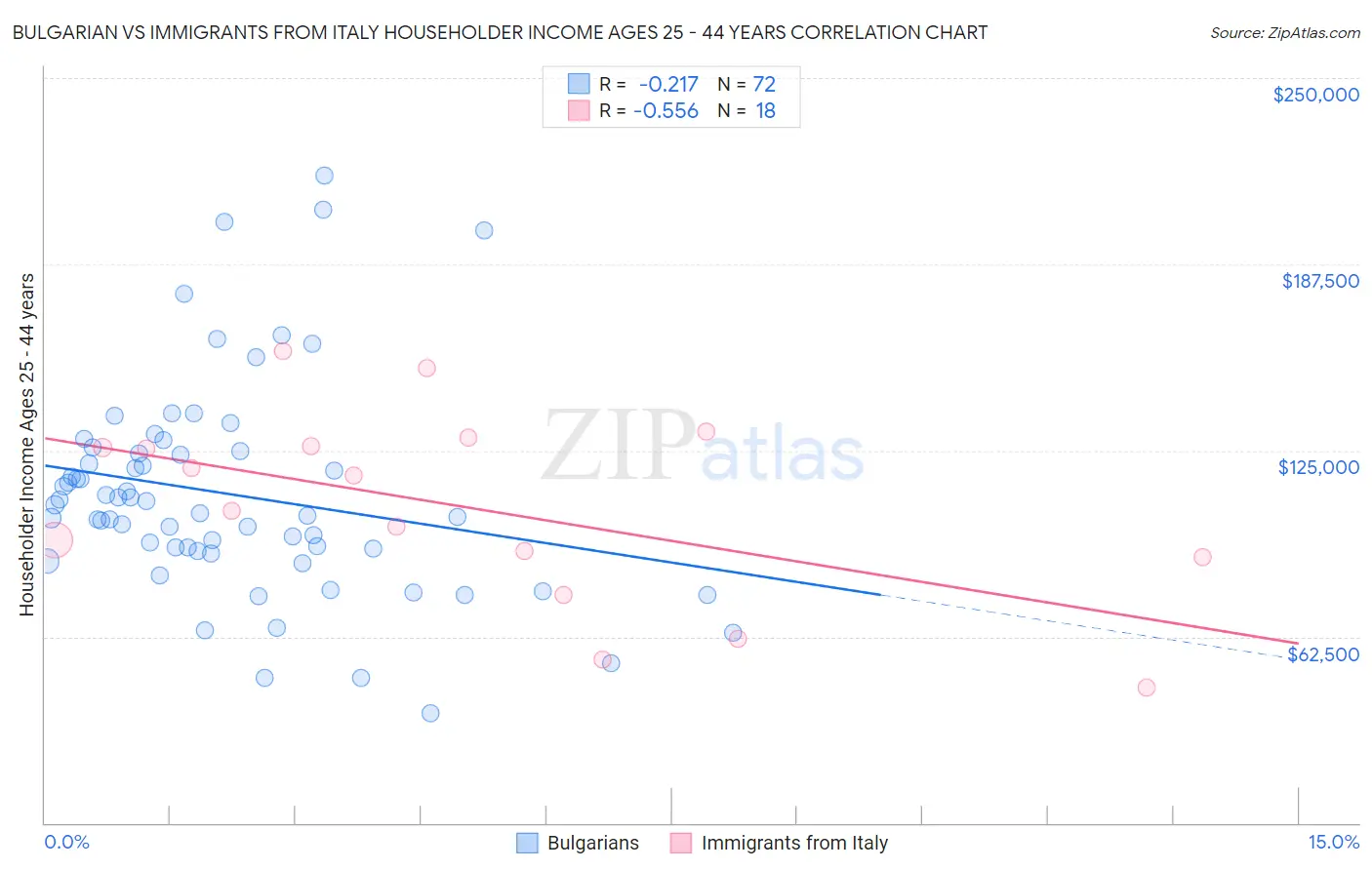 Bulgarian vs Immigrants from Italy Householder Income Ages 25 - 44 years