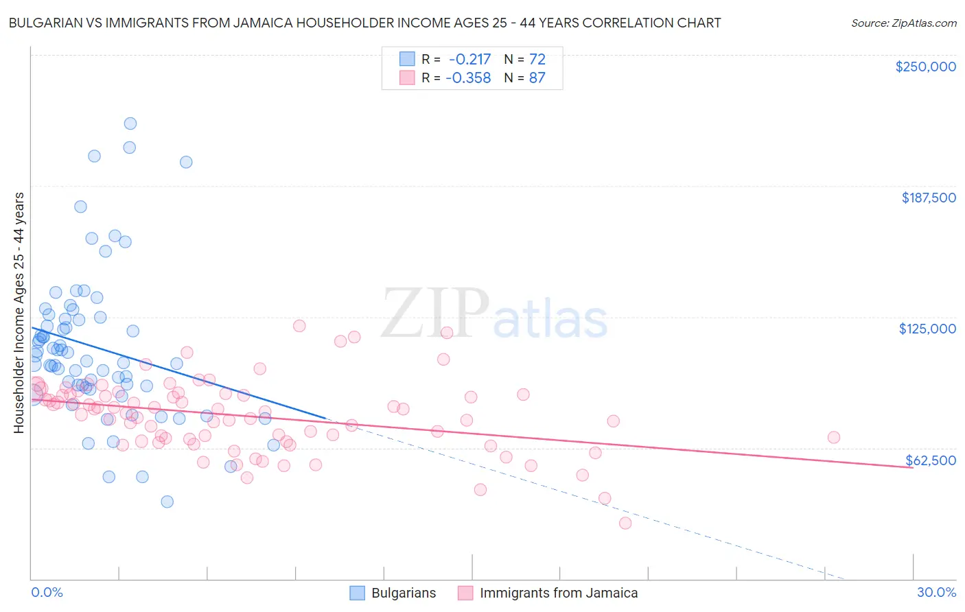 Bulgarian vs Immigrants from Jamaica Householder Income Ages 25 - 44 years