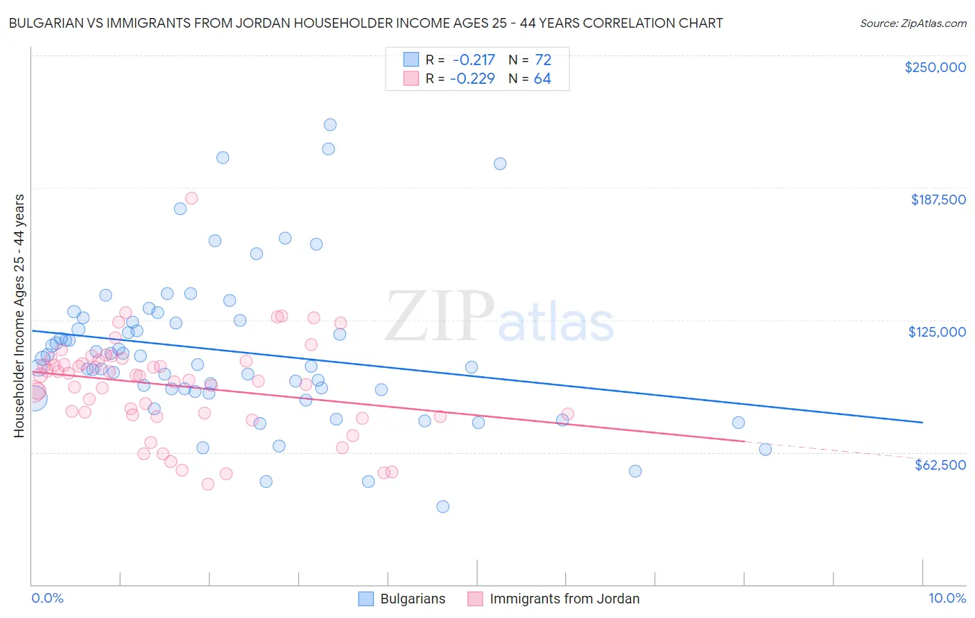 Bulgarian vs Immigrants from Jordan Householder Income Ages 25 - 44 years
