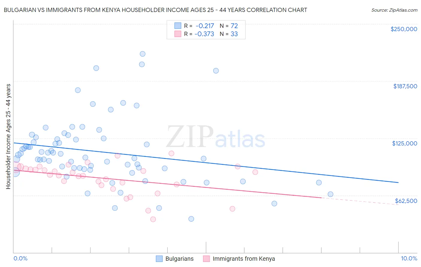 Bulgarian vs Immigrants from Kenya Householder Income Ages 25 - 44 years