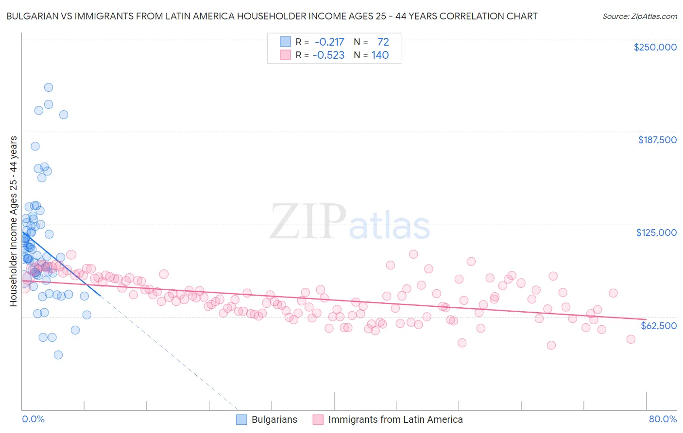 Bulgarian vs Immigrants from Latin America Householder Income Ages 25 - 44 years