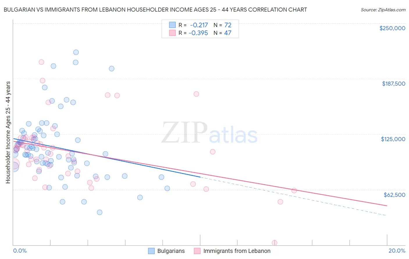 Bulgarian vs Immigrants from Lebanon Householder Income Ages 25 - 44 years