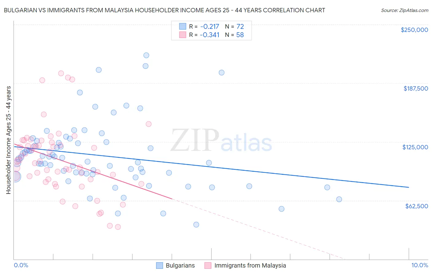 Bulgarian vs Immigrants from Malaysia Householder Income Ages 25 - 44 years