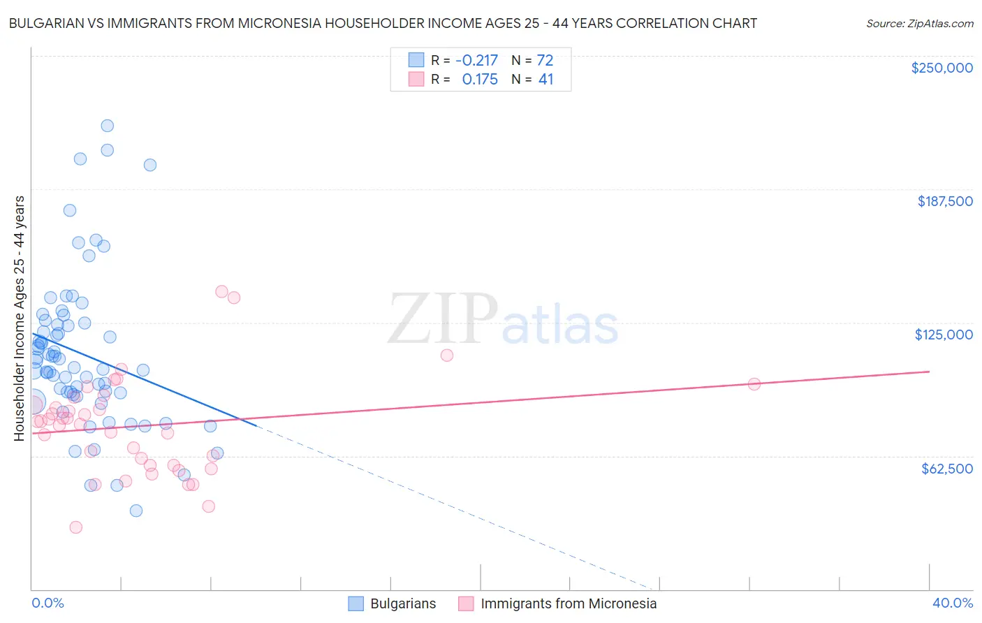 Bulgarian vs Immigrants from Micronesia Householder Income Ages 25 - 44 years