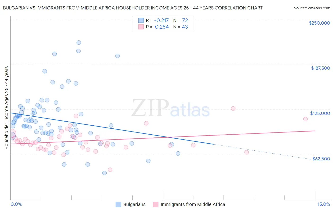 Bulgarian vs Immigrants from Middle Africa Householder Income Ages 25 - 44 years
