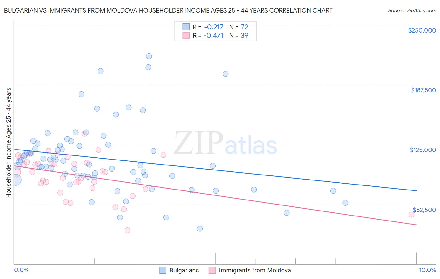 Bulgarian vs Immigrants from Moldova Householder Income Ages 25 - 44 years