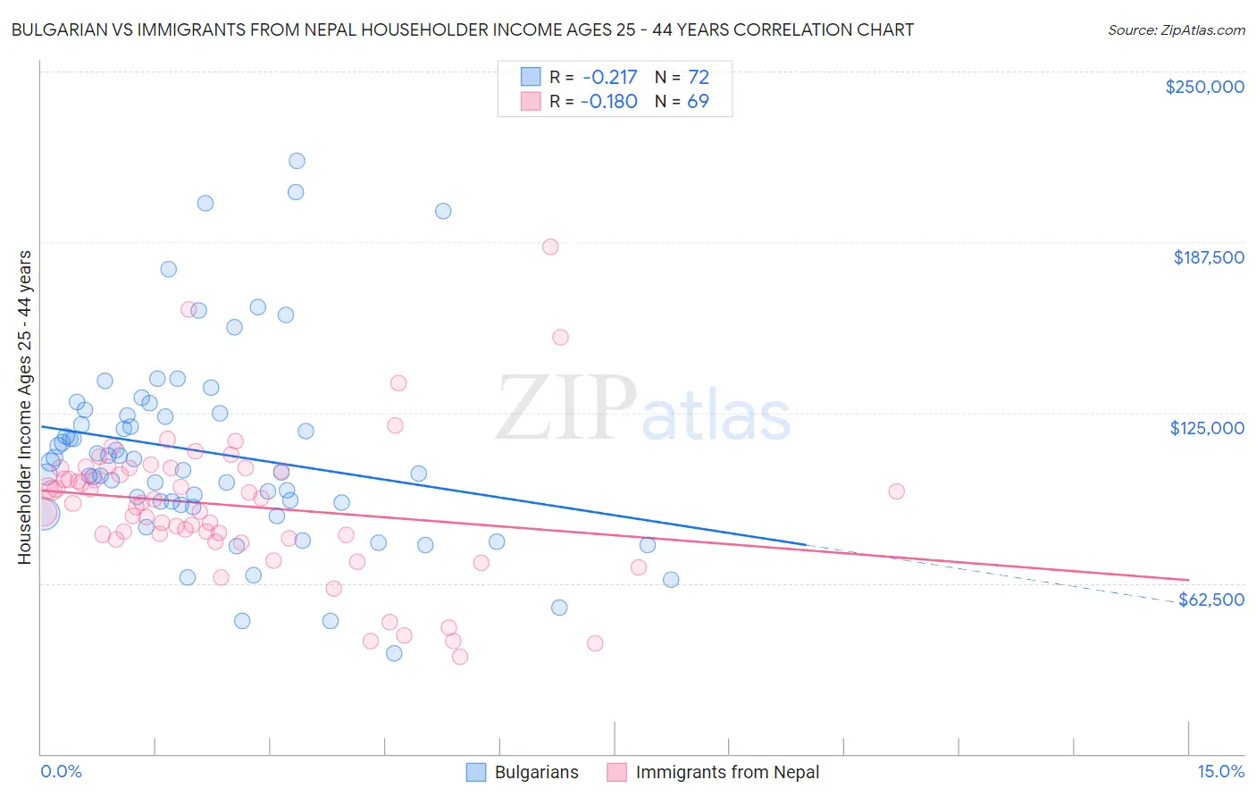 Bulgarian vs Immigrants from Nepal Householder Income Ages 25 - 44 years