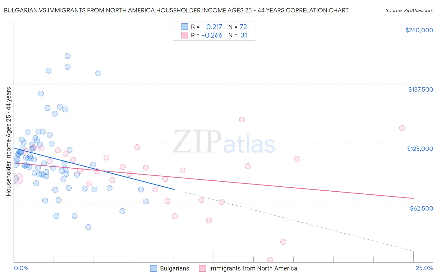 Bulgarian vs Immigrants from North America Householder Income Ages 25 - 44 years