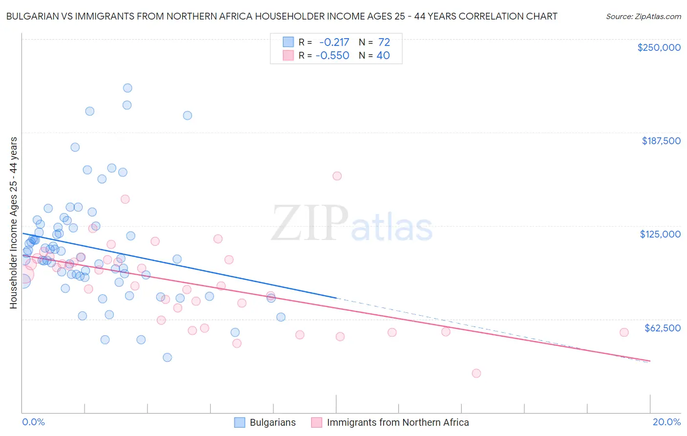 Bulgarian vs Immigrants from Northern Africa Householder Income Ages 25 - 44 years