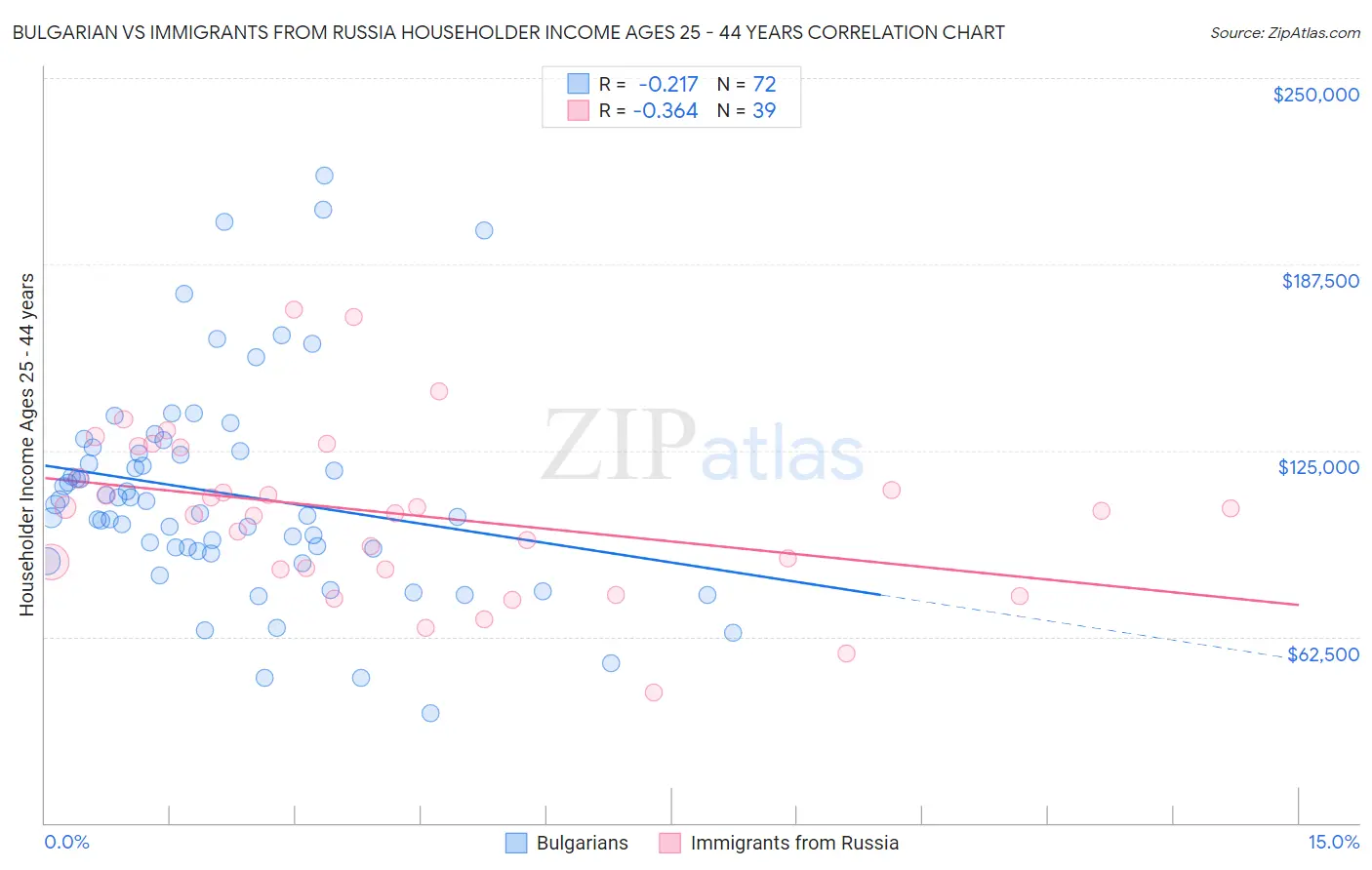 Bulgarian vs Immigrants from Russia Householder Income Ages 25 - 44 years