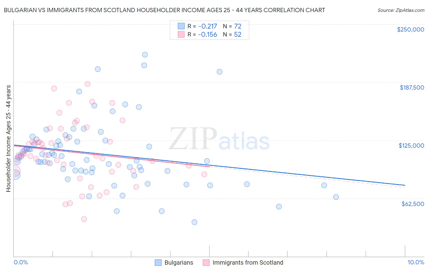 Bulgarian vs Immigrants from Scotland Householder Income Ages 25 - 44 years