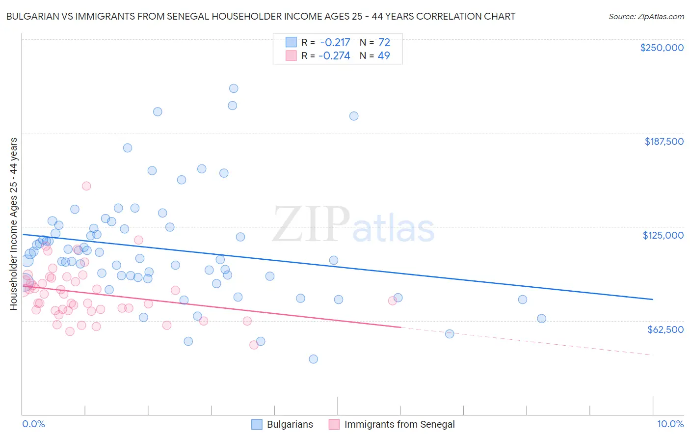 Bulgarian vs Immigrants from Senegal Householder Income Ages 25 - 44 years