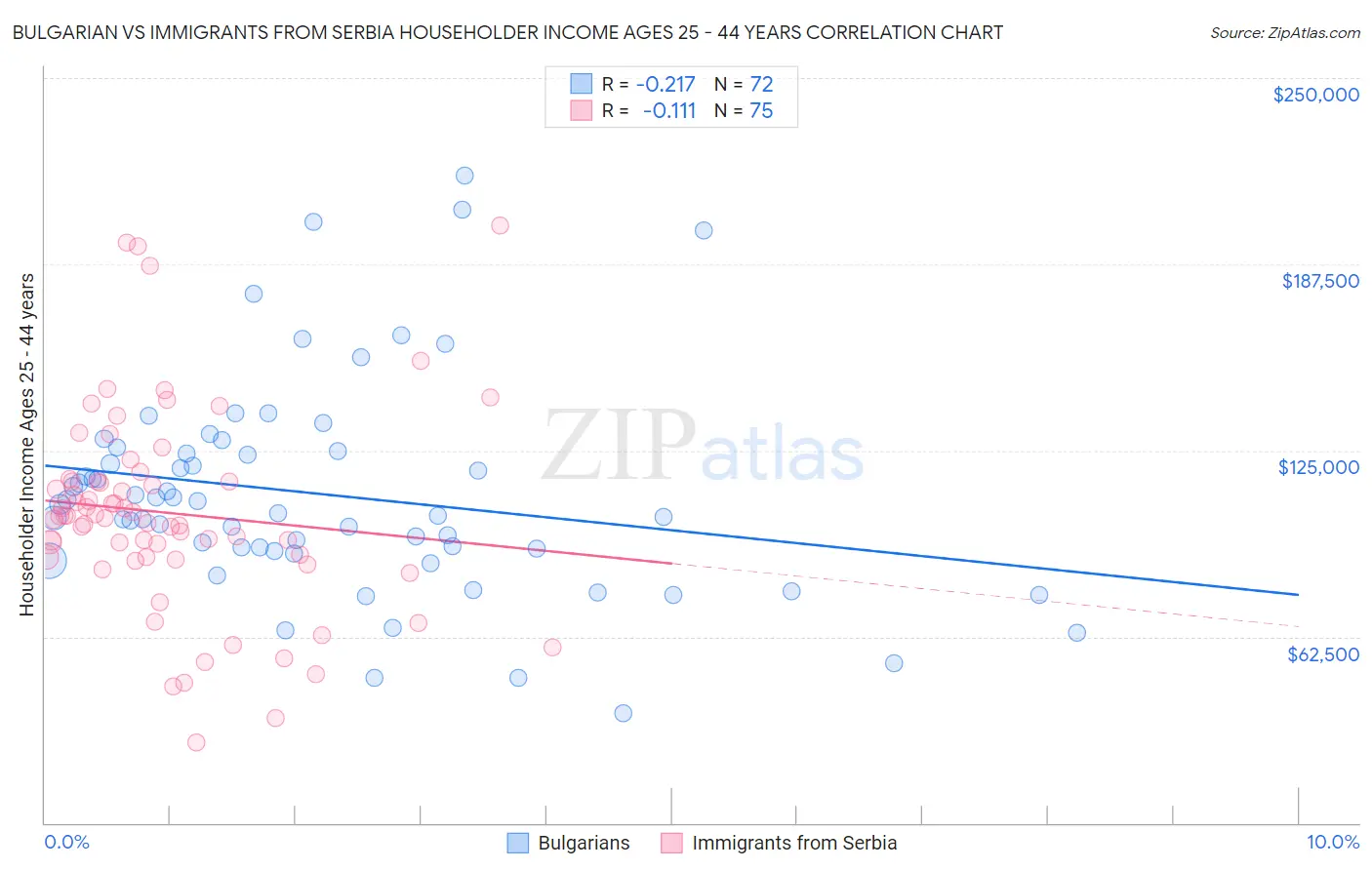 Bulgarian vs Immigrants from Serbia Householder Income Ages 25 - 44 years