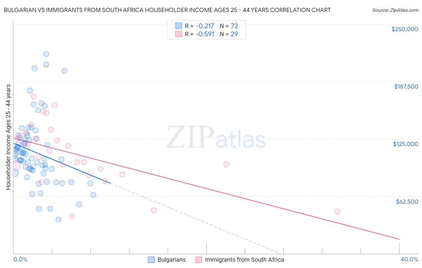 Bulgarian vs Immigrants from South Africa Householder Income Ages 25 - 44 years