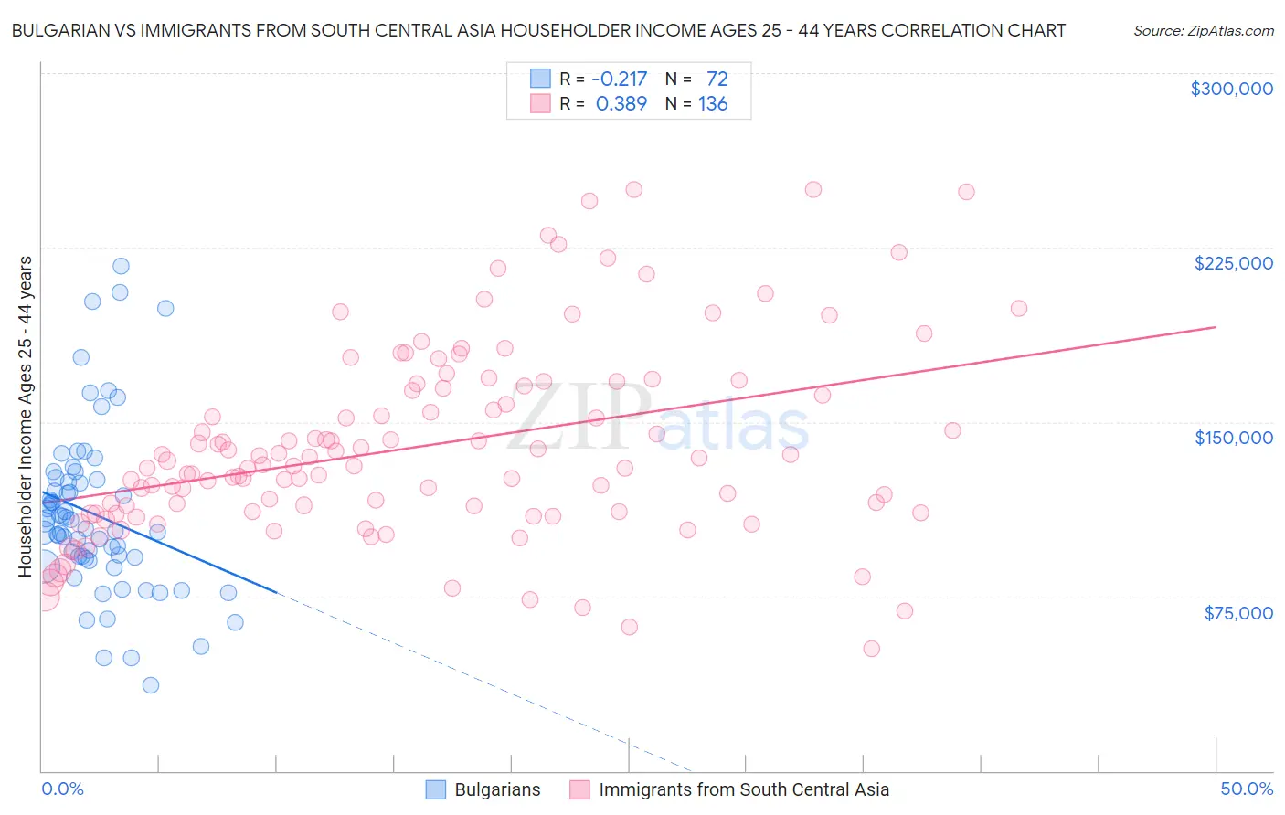 Bulgarian vs Immigrants from South Central Asia Householder Income Ages 25 - 44 years