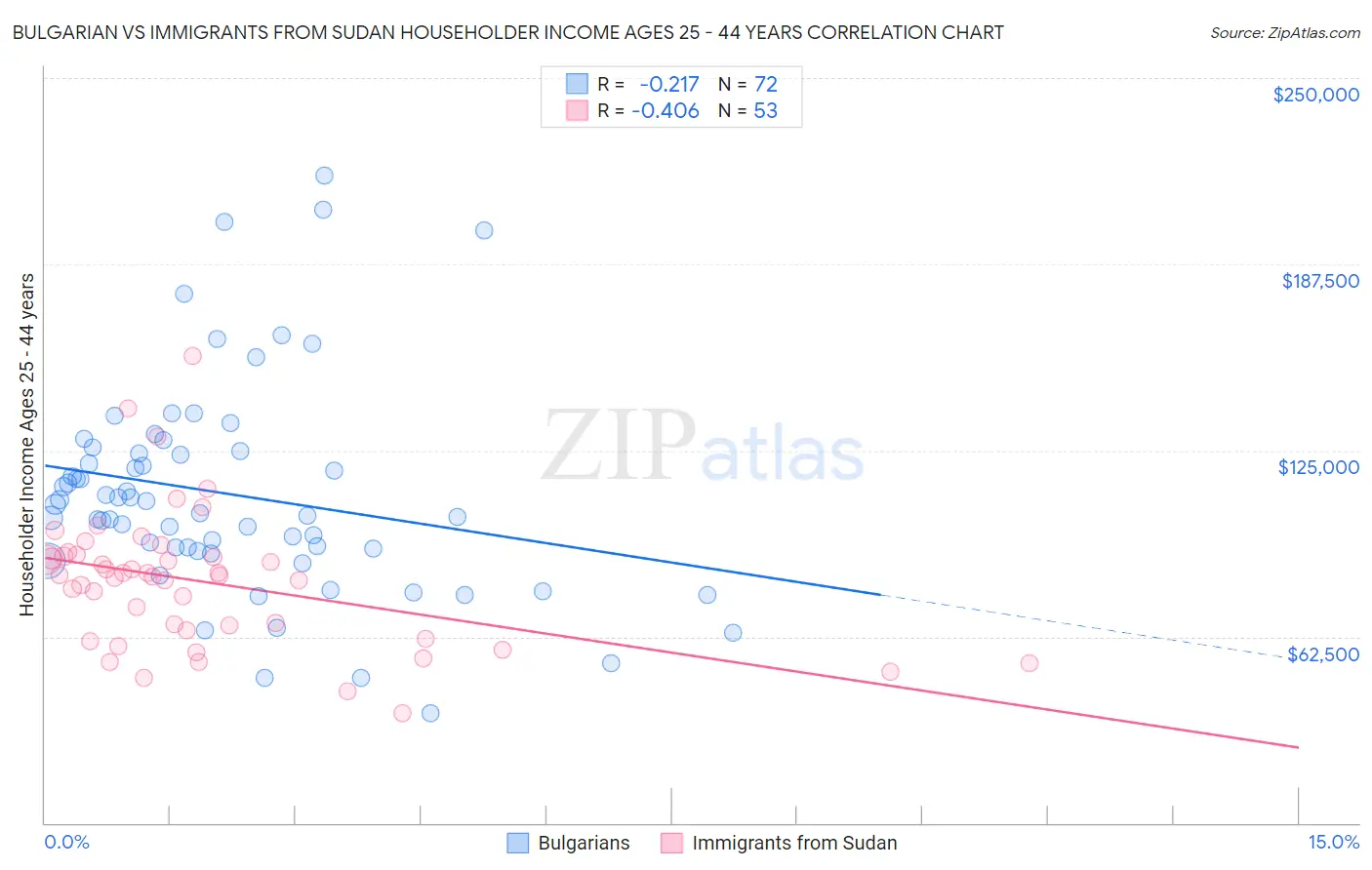 Bulgarian vs Immigrants from Sudan Householder Income Ages 25 - 44 years