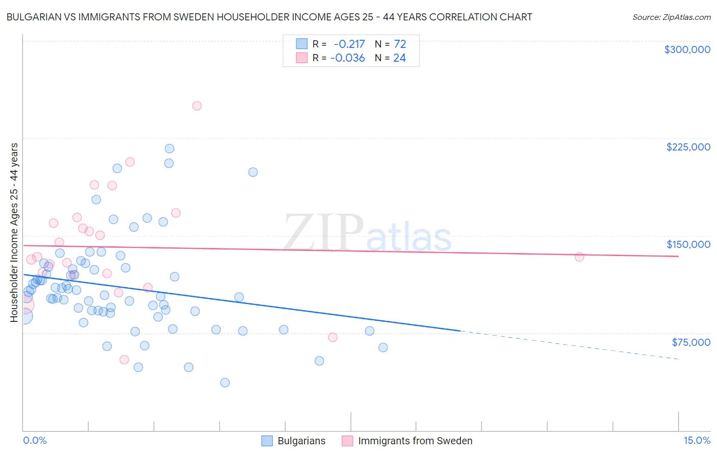 Bulgarian vs Immigrants from Sweden Householder Income Ages 25 - 44 years
