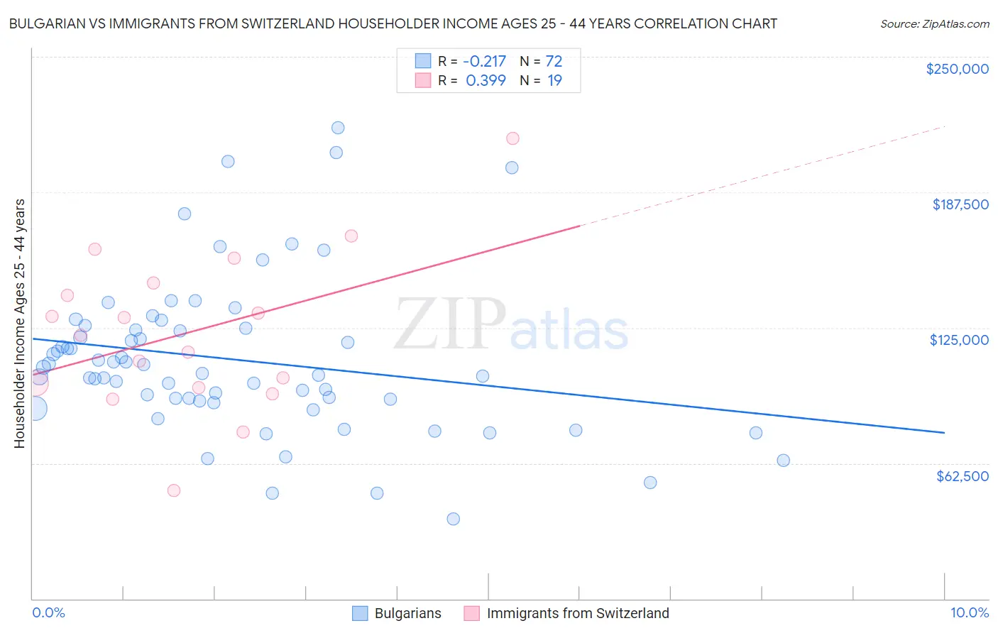 Bulgarian vs Immigrants from Switzerland Householder Income Ages 25 - 44 years