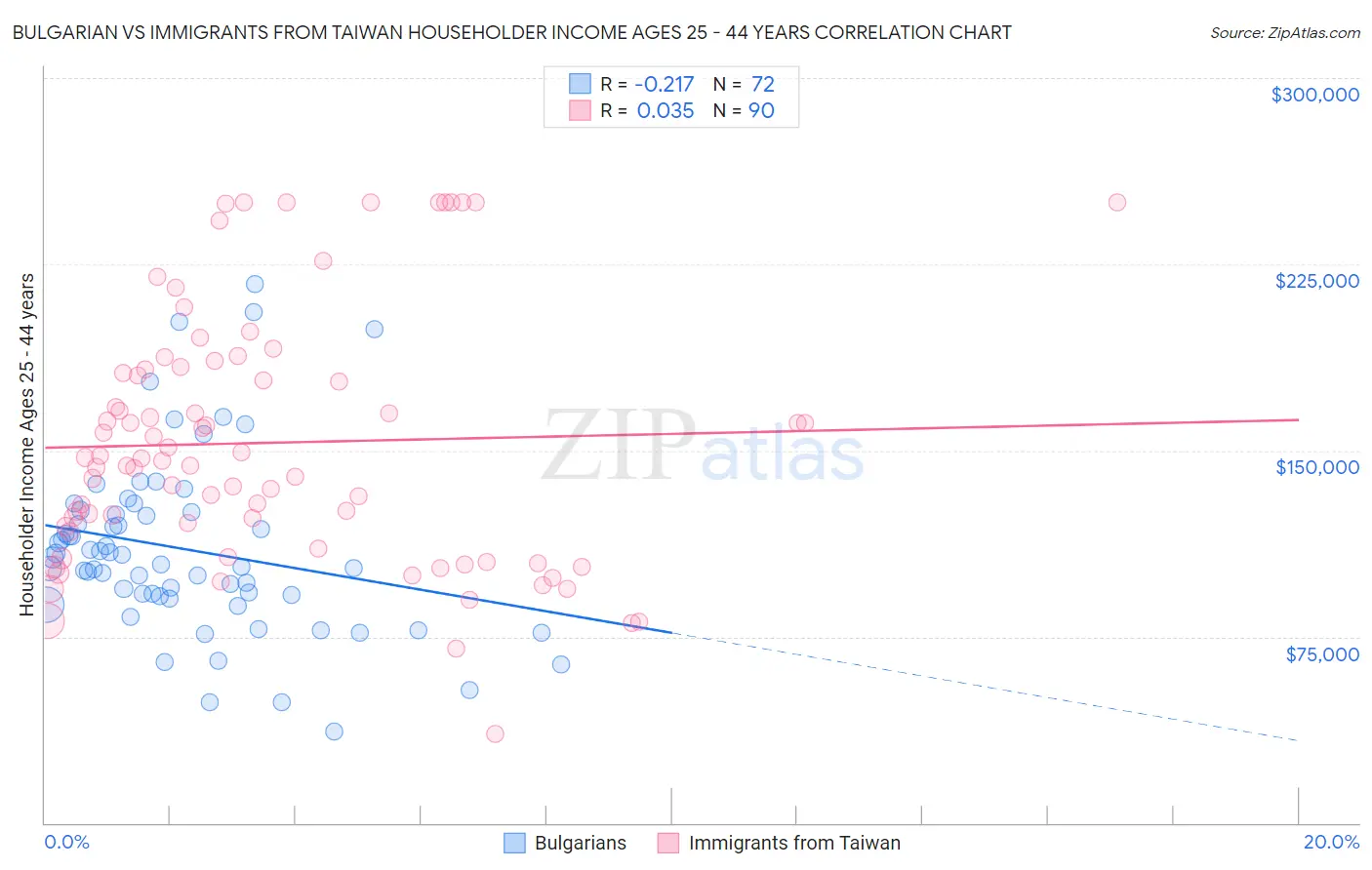 Bulgarian vs Immigrants from Taiwan Householder Income Ages 25 - 44 years