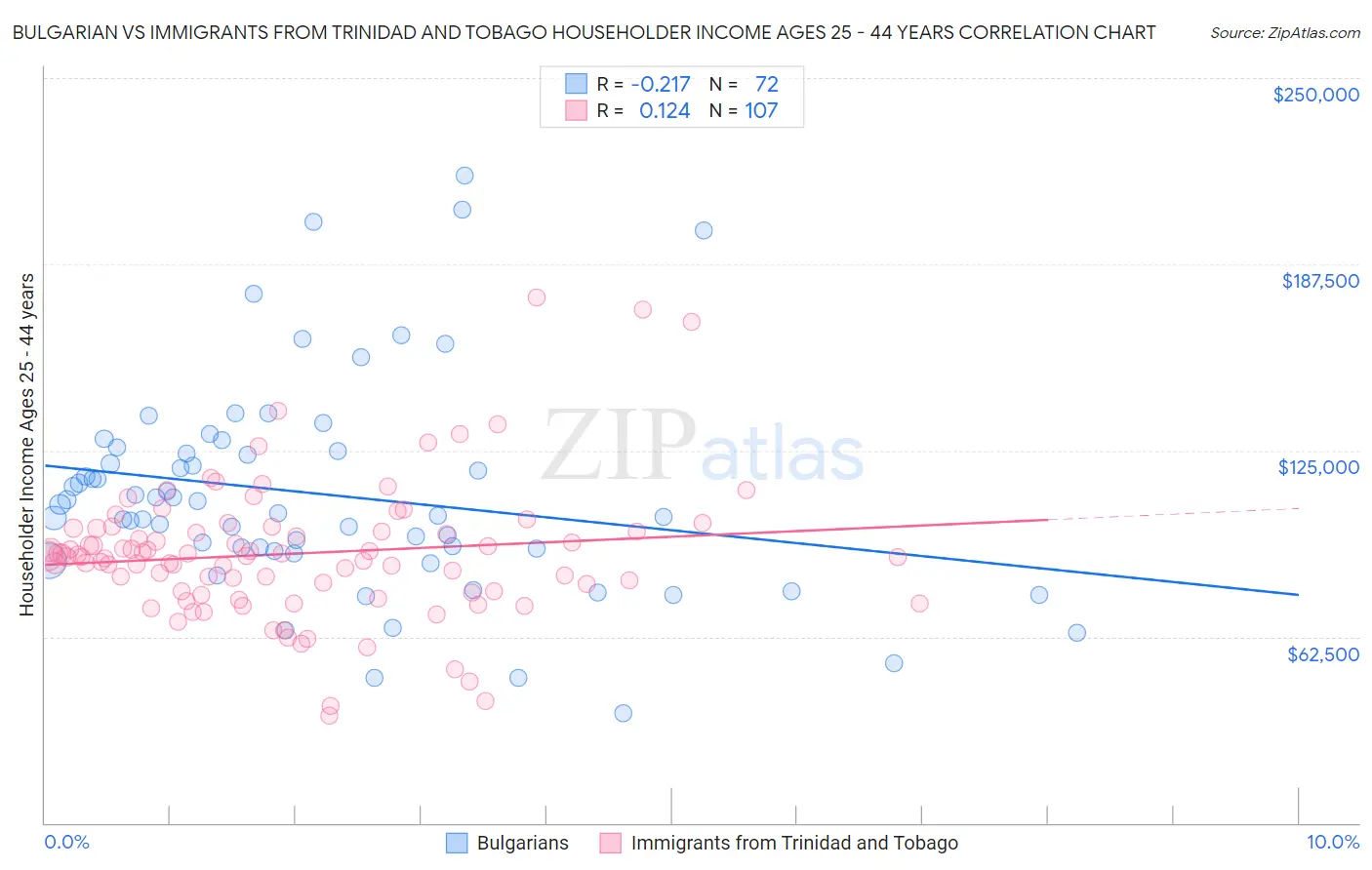 Bulgarian vs Immigrants from Trinidad and Tobago Householder Income Ages 25 - 44 years