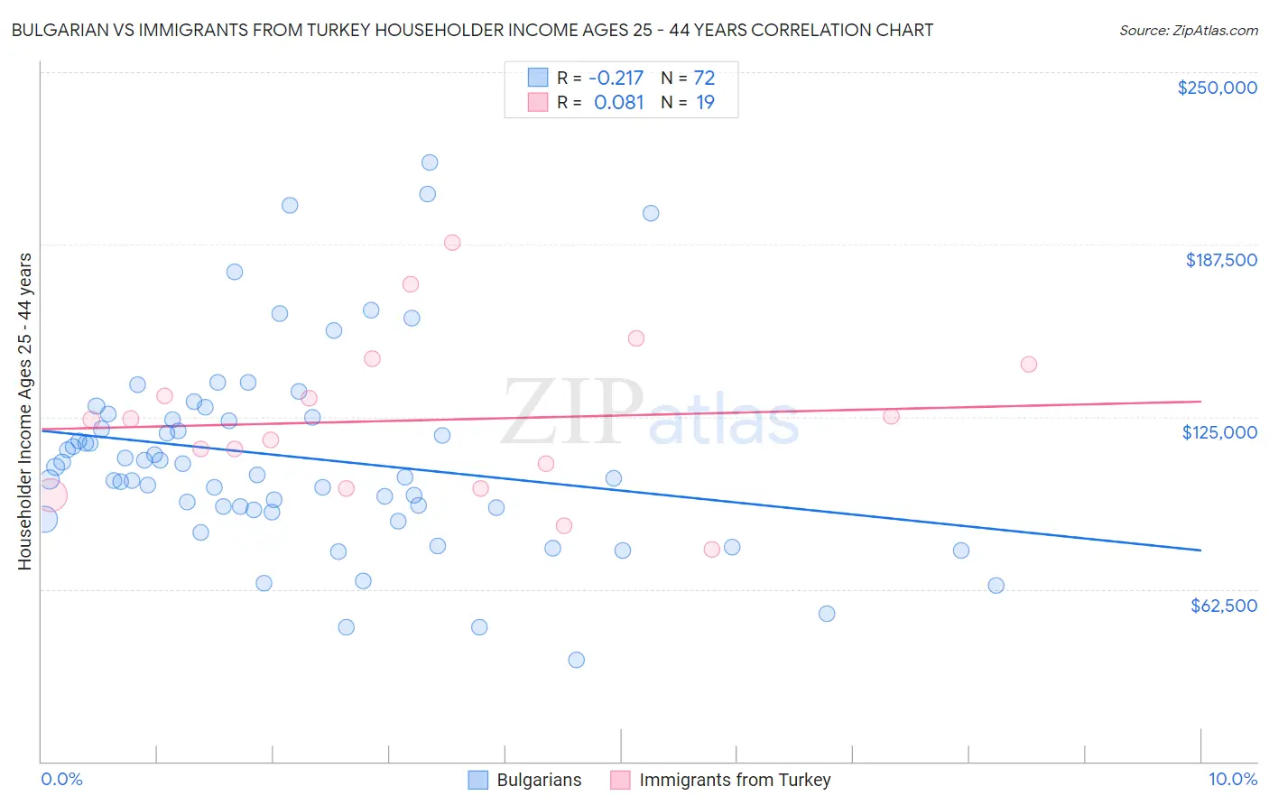 Bulgarian vs Immigrants from Turkey Householder Income Ages 25 - 44 years