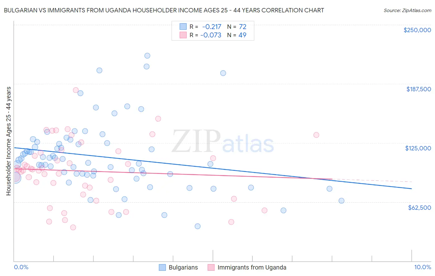 Bulgarian vs Immigrants from Uganda Householder Income Ages 25 - 44 years